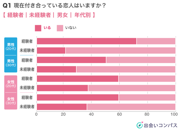 出会いコンパス調査_現在付き合っている恋人の有無（性・年代別）