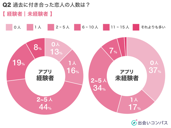 出会いコンパス調査_過去に付き合った恋人の人数の割合