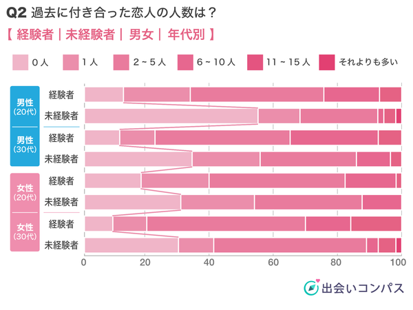 出会いコンパス調査_これまでに付き合った恋人の人数の割合（性・年代別）