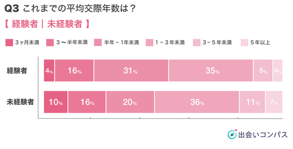 出会いコンパス調査_恋人との平均交際年数