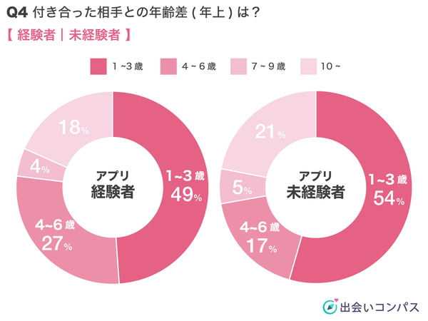出会いコンパス調査_恋人との年齢差（年上）