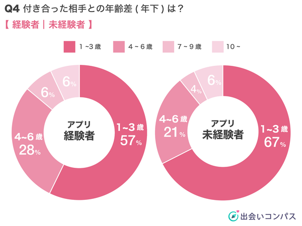 出会いコンパス調査_恋人との年齢差（年下）