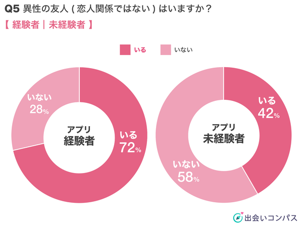 出会いコンパス調査_異性の友人有無の割合