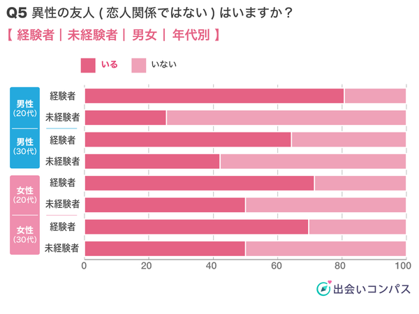 出会いコンパス調査_異性の友人有無の割合（性・年代別）
