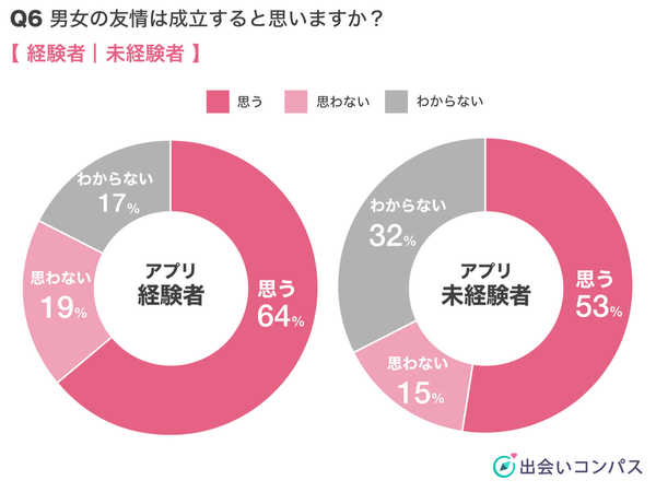 出会いコンパス調査_男女の友情に関する回答