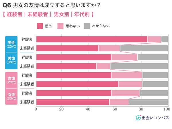 出会いコンパス調査_男女の友情に関する回答（性・年代別）