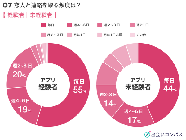 出会いコンパス調査_マッチングアプリ利用経験者と未経験者の「恋人と連絡を取る頻度」を比較（2022年2月調査）