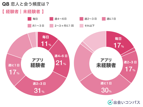 出会いコンパス調査_マッチングアプリ利用経験者と未経験者の「恋人と会う頻度」を比較（2022年2月調査）