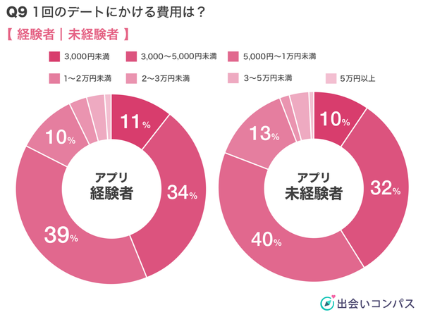 出会いコンパス調査_マッチングアプリ利用経験者と未経験者の「1回のデートにかける費用」の比較（2022年2月調査）