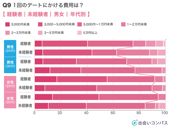 出会いコンパス調査_20代30代男女の1回のデートにかける費用の比較（2022年2月調査）