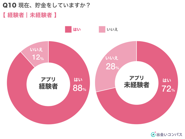 出会いコンパス調査_マッチングアプリ利用経験者と未経験者の「貯金状況」を比較（2022年2月調査）