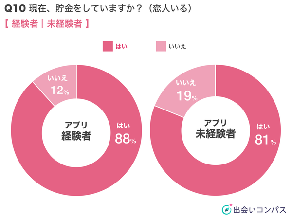 出会いコンパス調査_マッチングアプリ利用経験者と未経験者の「貯金状況」を恋人の有無で比較（2022年2月調査）