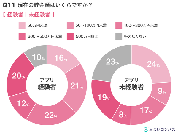 出会いコンパス調査_マッチングアプリ利用経験者と未経験者の「貯金額」を比較（2022年2月調査）