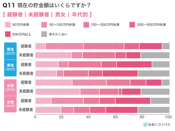 出会いコンパス調査_マッチングアプリ利用経験者と未経験者の「貯金額」を性年代別で比較（2022年2月調査）