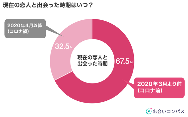 出会いコンパス調査_2022年3月調査_社会人男女が恋人と出会った時期の割合