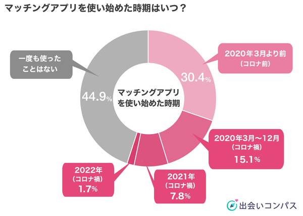 出会いコンパス調査_2022年3月調査_社会人男女のマッチングアプリ利用経験