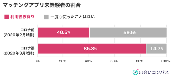 出会いコンパス調査_2022年3月調査_社会人男女のマッチングアプリ利用状況の比較