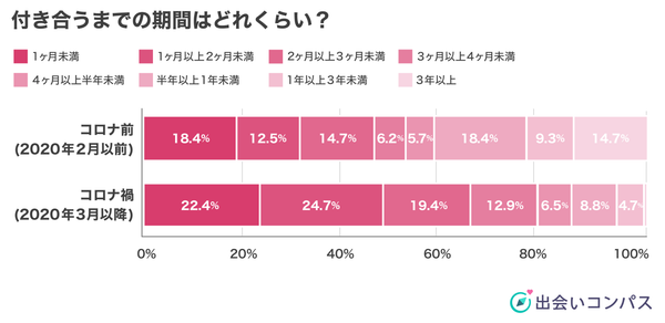 出会いコンパス調査_2022年3月調査_社会人男女の恋人と交際までにかかった期間比較