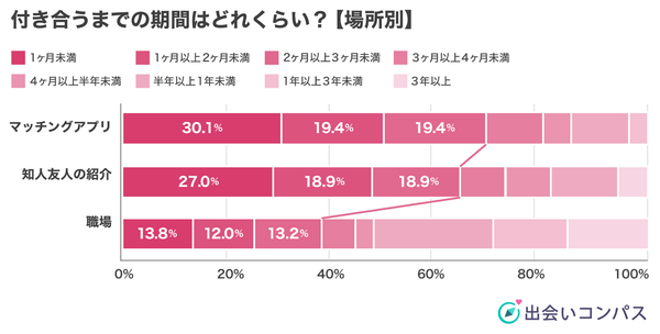 出会いコンパス調査_2022年3月調査_社会人男女の恋人と交際までにかかった期間比較_場所別