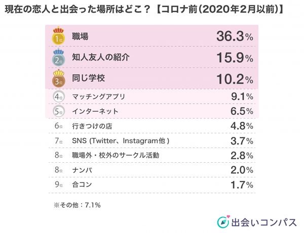 出会いコンパス調査_2022年3月調査_社会人男女が恋人と出会った場所ランキング_コロナ前