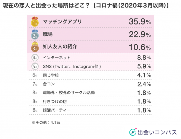出会いコンパス調査_2022年3月調査_社会人男女が恋人と出会った場所ランキング_コロナ禍