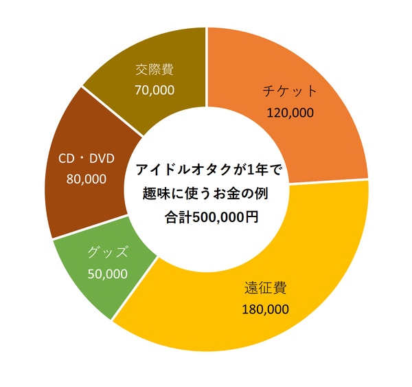 アイドルオタクが趣味使うお金の例