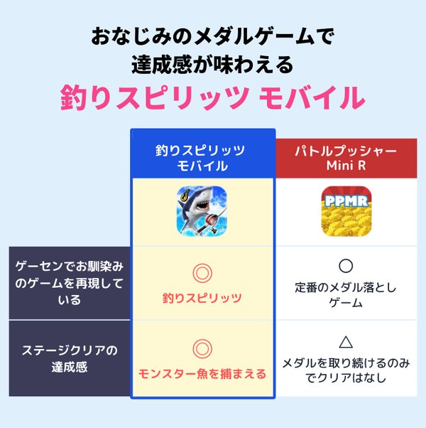 おなじみのメダルゲームで達成感が味わえる『釣りスピリッツ モバイル』