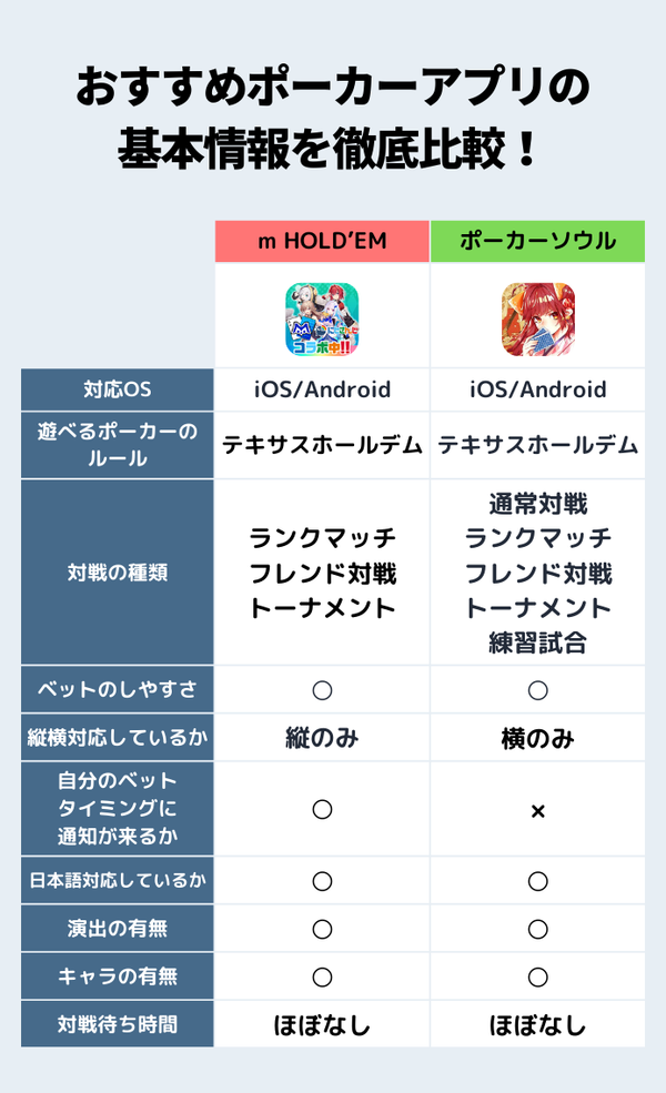 『ｍ HOLD'EM』『ポーカーソウル』徹底比較！