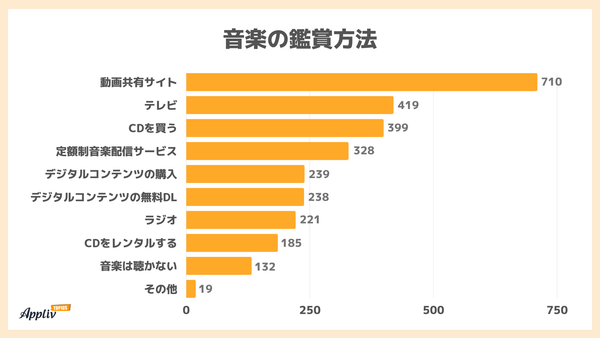 音楽の鑑賞方法