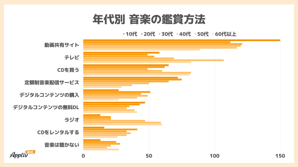 年代別音楽の鑑賞方法