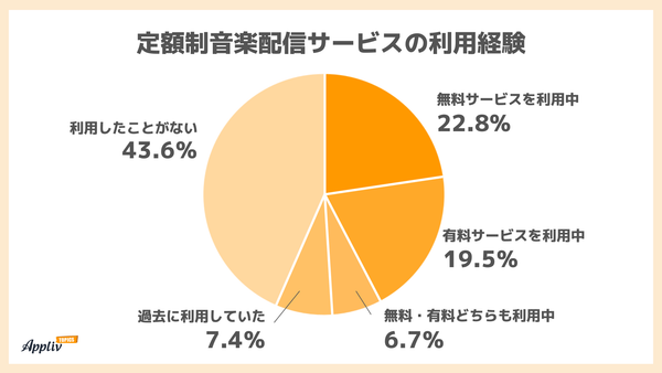定額制音楽配信サービスの利用経験