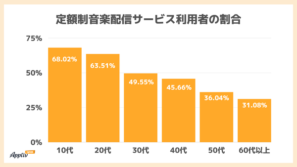年代別利用者の割合