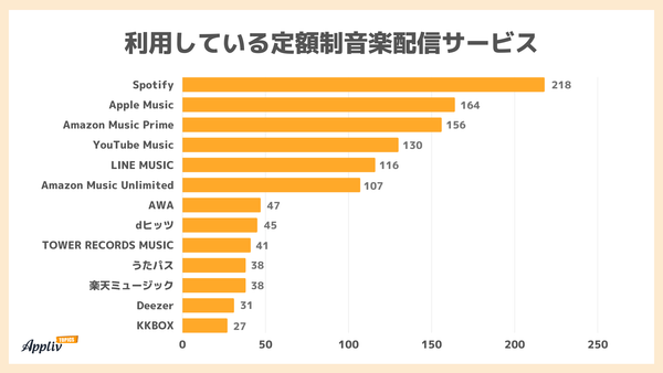 利用している定額制音楽配信サービス
