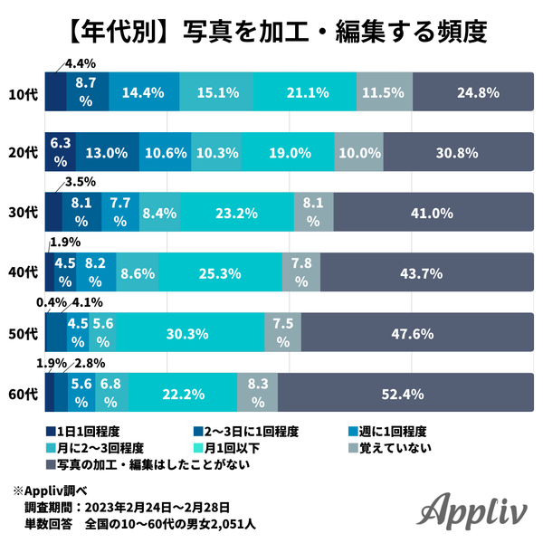 10～20代の約3割が、週に1回以上は写真を加工する