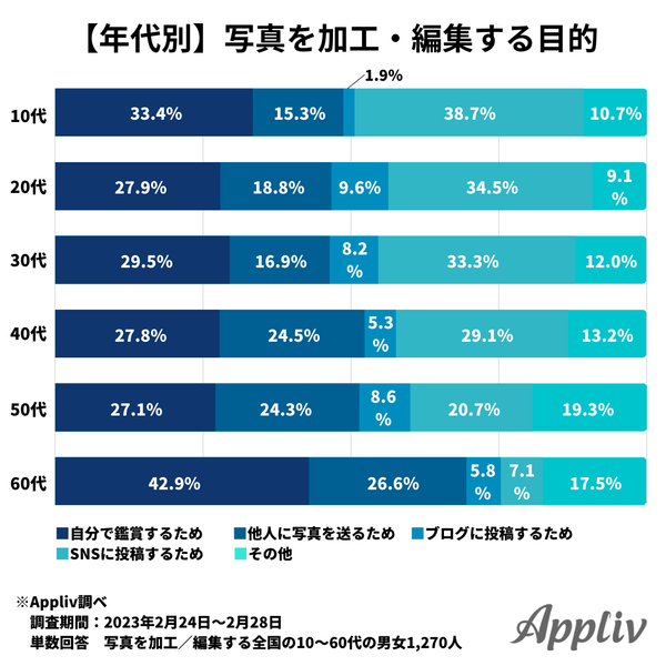 写真加工の目的は、若者はSNS投稿、50～60代は鑑賞