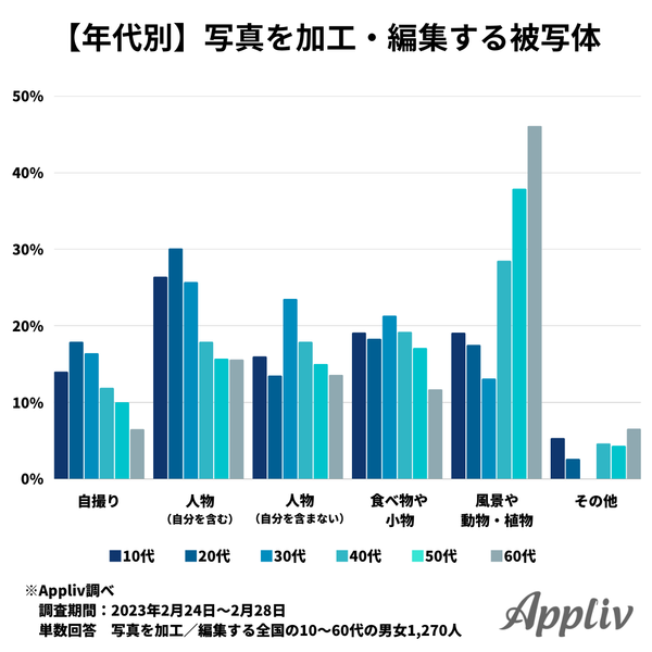 10～20代では自撮りの加工がメイン
