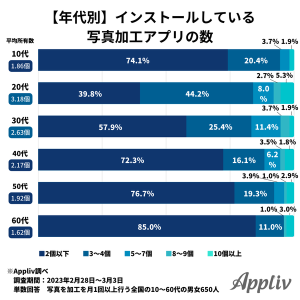 20代は平均3個の写真加工アプリを利用している