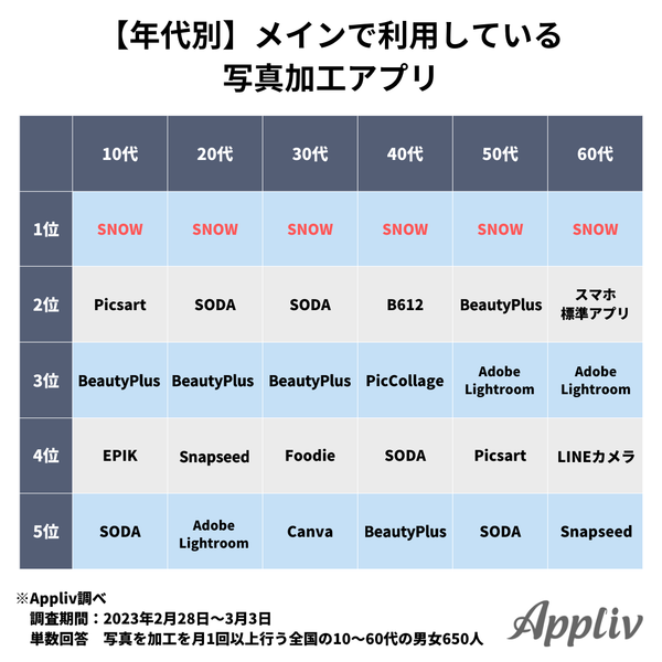 メインで利用している写真加工アプリは『SNOW』が1位