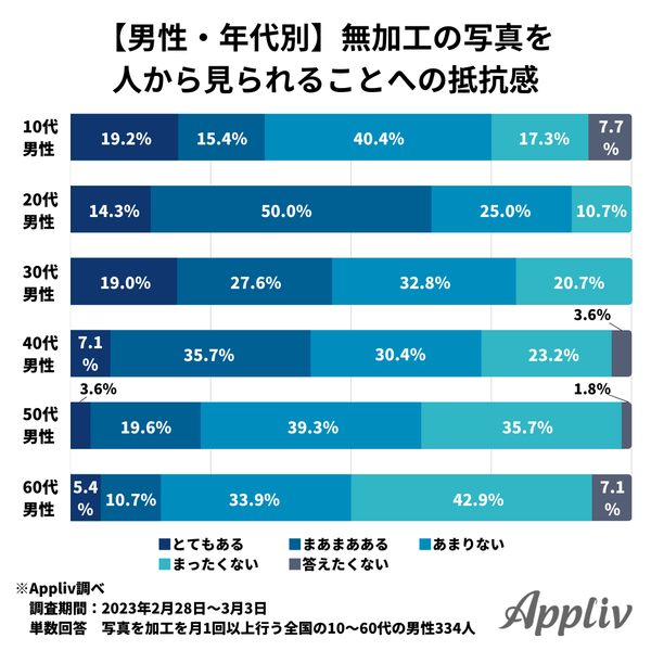 男性における、無加工の写真を見られることへの抵抗感