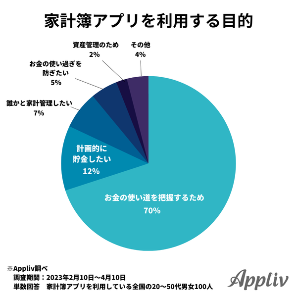 家計簿アプリを利用する目的