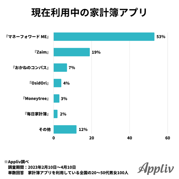 現在利用中の家計簿アプリ