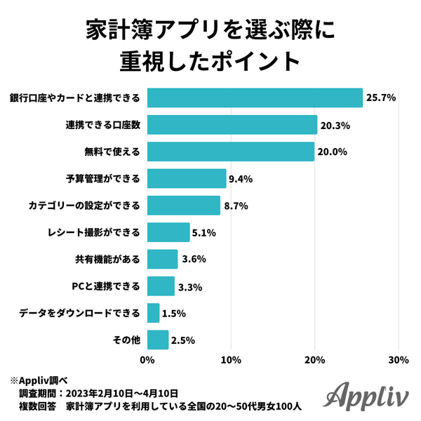 家計簿アプリを選ぶ際に重視したポイント