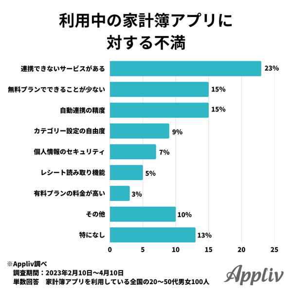 利用中の家計簿アプリに対する不満