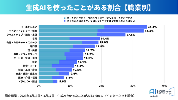 2023年調査_生成AIの使用割合（職業別）_AI比較ナビbyアプリブ