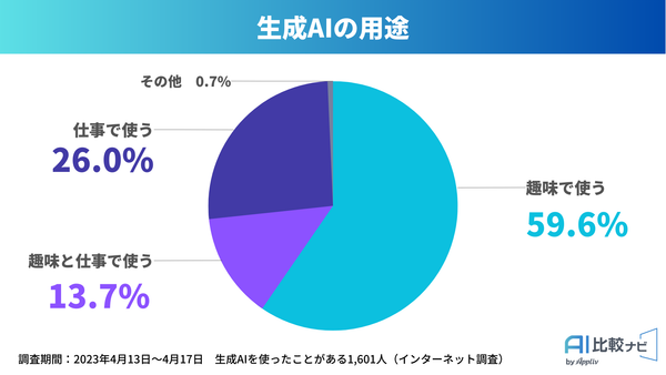 2023年調査_生成AIの用途_AI比較ナビbyアプリブ