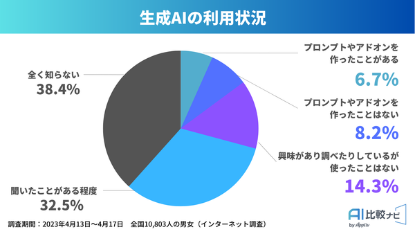2023年調査_生成AIの利用状況_AI比較ナビbyアプリブ