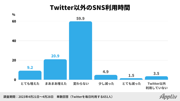 2023年定点調査_Twitter以外のSNS利用時間_アプリブ調べ