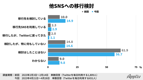 2023年定点調査_他SNSへの移行検討状況_アプリブ調べ