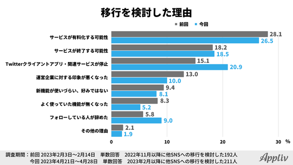 2023年定点調査_Twitterから他SNSへの移行検討理由アプリブ調べ