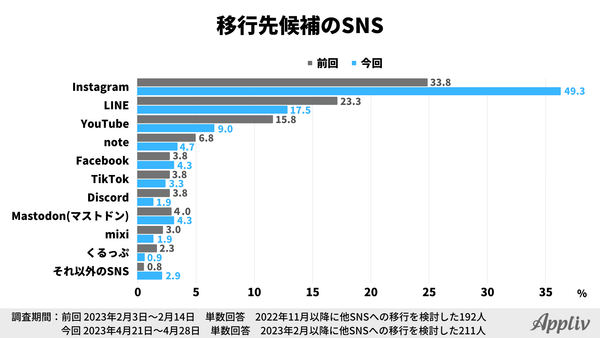 2023年定点調査_Twitterからの移行先候補SNS_アプリブ調べ